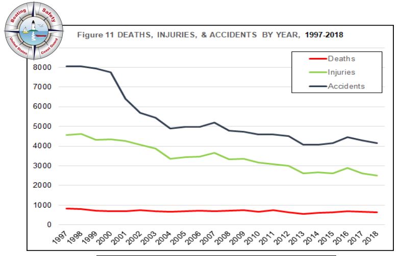 Graph of deaths, injuries, and accidents by year.