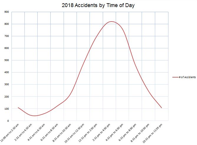 Accidents by time